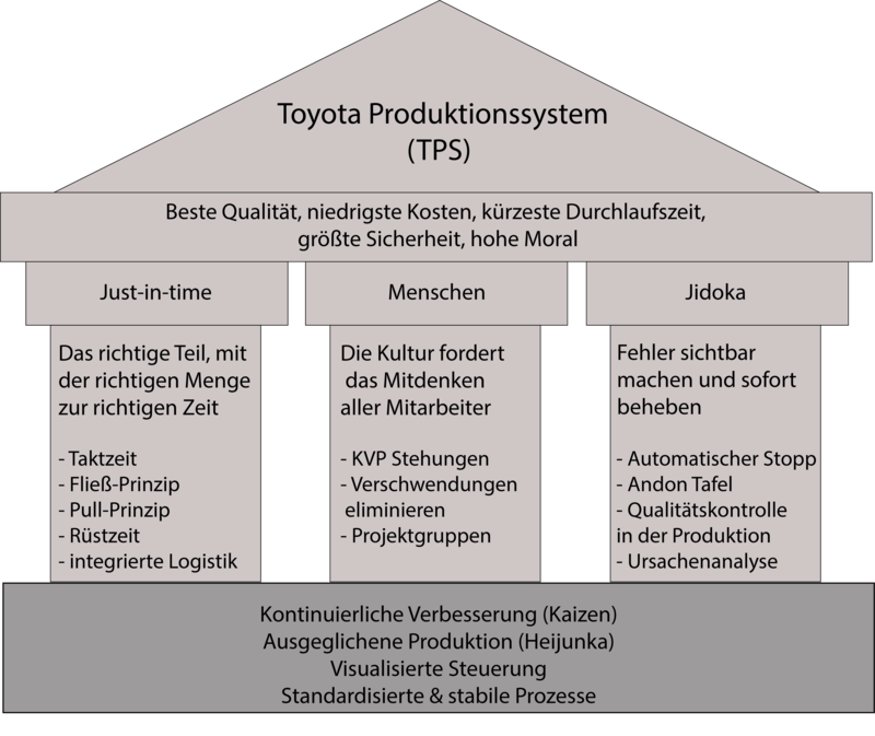 Die drei Säulen des Toyota Produktionssystems (TPS Haus)